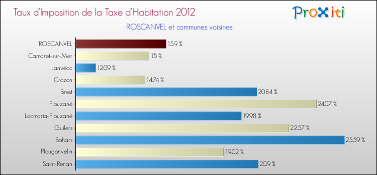 Taux d'imposition de la taxe d'habitation 2012 pour ROSCANVEL et les communes proches Comparaison des taux d'imposition de la taxe d'habitation 2012 pour ROSCANVEL et les communes voisines