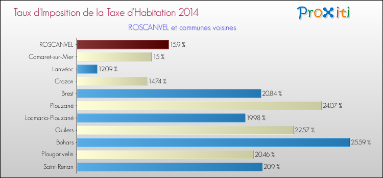 Taux d'imposition de la taxe d'habitation 2014 pour ROSCANVEL et les communes proches Comparaison des taux d'imposition de la taxe d'habitation 2014 pour ROSCANVEL et les communes voisines