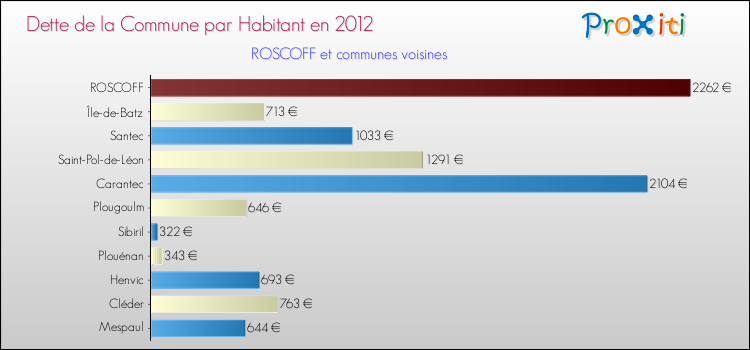Dette par habitant de la commune en 2012 pour ROSCOFF et les communes proches Comparaison de la dette par habitant de la commune en 2012 pour ROSCOFF et les communes voisines