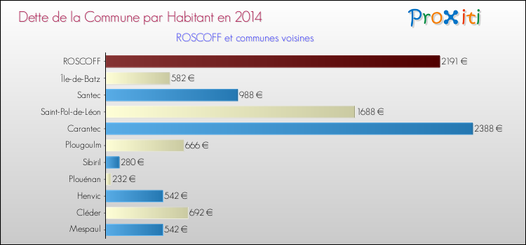 Dette par habitant de la commune en 2014 pour ROSCOFF et les communes proches Comparaison de la dette par habitant de la commune en 2014 pour ROSCOFF et les communes voisines