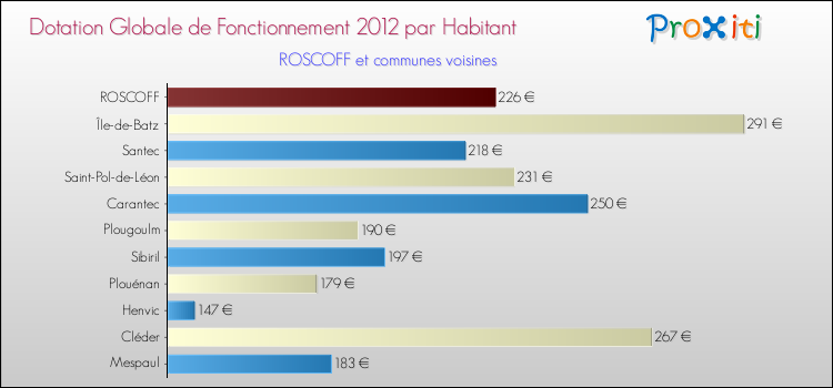 Montant des dotations globales de fonctionnement DGF par Habitant pour ROSCOFF et les communes proches Comparaison des des dotations globales de fonctionnement DGF par habitant pour ROSCOFF et les communes voisines
