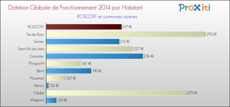 Montant des dotations globales de fonctionnement DGF par Habitant pour ROSCOFF et les communes proches en 2014. Comparaison des des dotations globales de fonctionnement DGF par habitant pour ROSCOFF et les communes voisines en 2014.