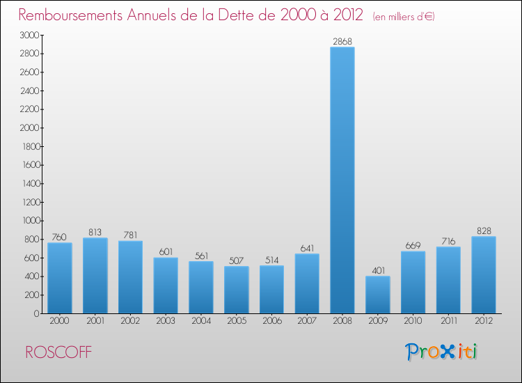 Evolution de l'annuité de la dette pour la commune de ROSCOFF de 2000 à 2012 Annuités de la dette pour ROSCOFF de 2000 à 2012