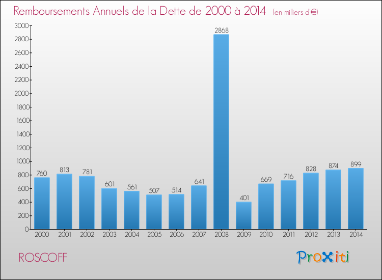 Evolution de l'annuité de la dette pour la commune de ROSCOFF de 2000 à 2014 Annuités de la dette pour ROSCOFF de 2000 à 2014