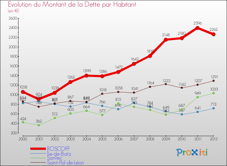 Evolution de la dette par habitant pour la commune de ROSCOFF et les communes proches de 2000 à 2012 Comparaison de la dette par habitant pour ROSCOFF et les communes voisines de 2000 à 2012