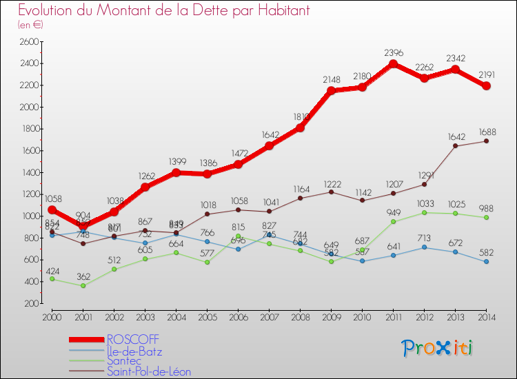 Evolution de la dette par habitant pour la commune de ROSCOFF et les communes proches de 2000 à 2014 Comparaison de la dette par habitant pour ROSCOFF et les communes voisines de 2000 à 2014