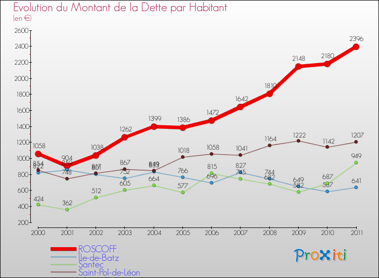 Evolution de la dette par habitant pour la commune de ROSCOFF et les communes proches Comparaison de la dette par habitant pour ROSCOFF et les communes voisines