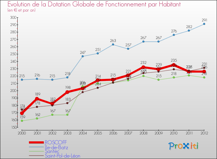 Evolution et montant de la dotation globale de fonctionnement par Habitant pour ROSCOFF et les communes proches Comparaison des dotations globales de fonctionnement par habitant pour ROSCOFF et les communes voisines