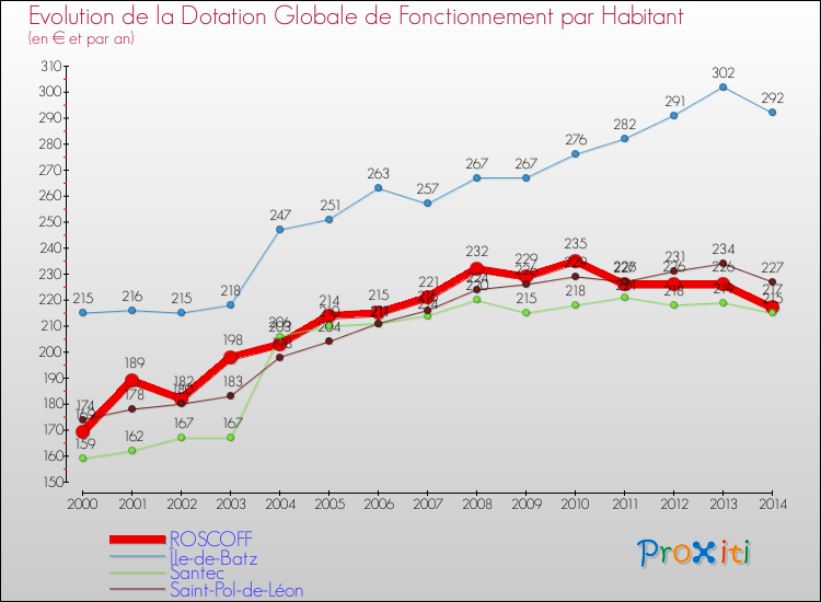 Evolution et montant de la dotation globale de fonctionnement par Habitant pour ROSCOFF et les communes proches de 2000 à 2014. Comparaison des dotations globales de fonctionnement par habitant pour ROSCOFF et les communes voisines de 2000 à 2014.