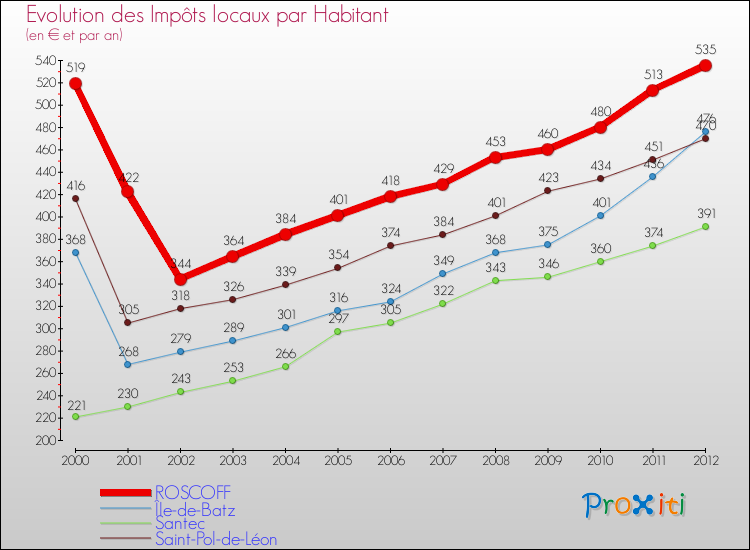 Evolution et montant des impôts locaux par Habitant pour ROSCOFF et les communes proches Comparaison des impôts locaux par habitant pour ROSCOFF et les communes voisines