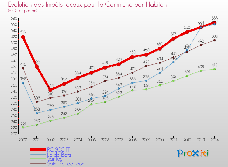 Evolution et montant des impôts locaux par Habitant pour ROSCOFF et les communes proches de 2000 à 2014 Comparaison des impôts locaux par habitant pour ROSCOFF et les communes voisines de 2000 à 2014