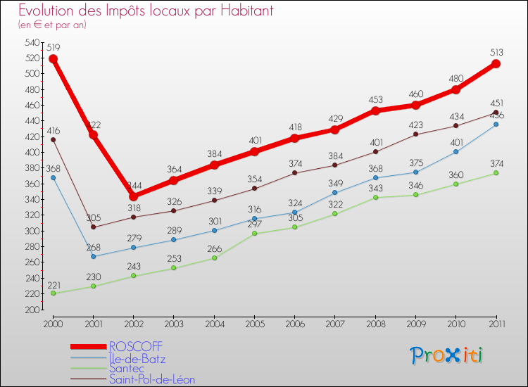 Evolution et montant des impôts locaux par Habitant pour ROSCOFF et les communes proches Comparaison des impôts locaux par habitant pour ROSCOFF et les communes voisines