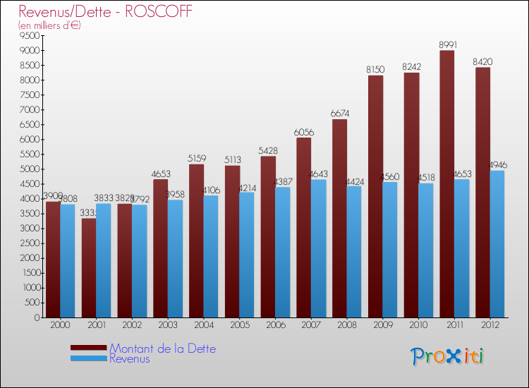 Evolution comparée de la dette et des revenus pour la commune de ROSCOFF de 2000 à 2012 Comparaison de la dette et des revenus pour ROSCOFF de 2000 à 2012