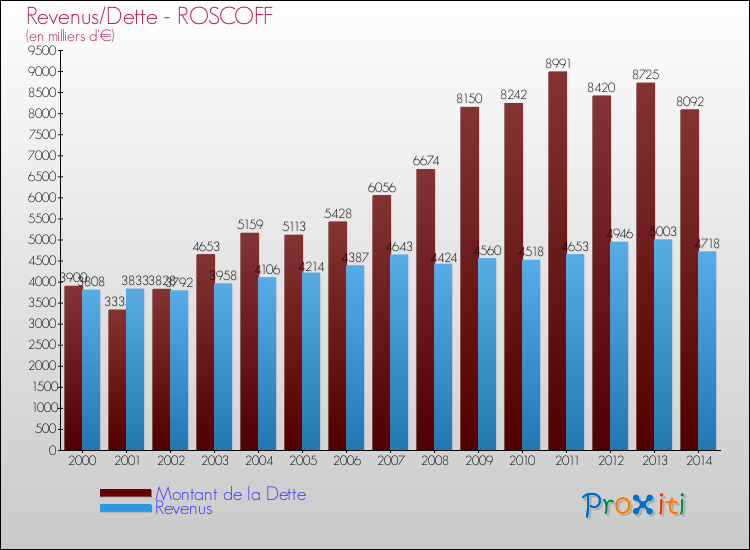 Evolution comparée de la dette et des revenus pour la commune de ROSCOFF de 2000 à 2014 Comparaison de la dette et des revenus pour ROSCOFF de 2000 à 2014