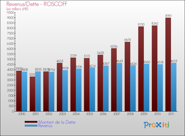 Evolution comparée de la dette et des revenus pour la commune de ROSCOFF de 2000 à 2011 Comparaison de la dette et des revenus pour ROSCOFF de 2000 à 2011