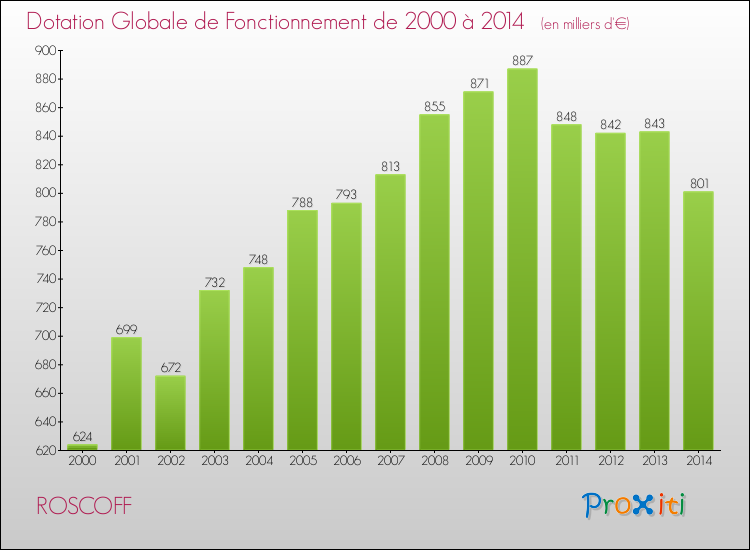 Evolution du montant de la Dotation Globale de Fonctionnement pour la commune de ROSCOFF de 2000 à 2014 Evolution du montant de la Dotation Globale de Fonctionnement pour ROSCOFF de 2000 à 2014