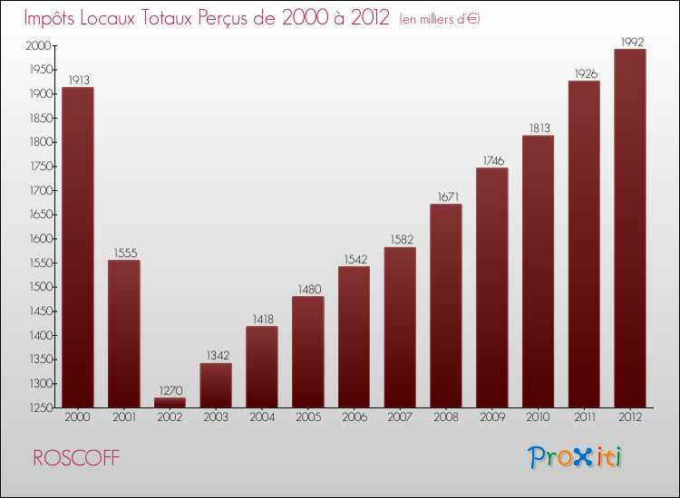 Evolution des Impôts Locaux pour la commune de ROSCOFF de 2000 à 2012 Evolution des Impôts Locaux pour ROSCOFF de 2000 à 2012