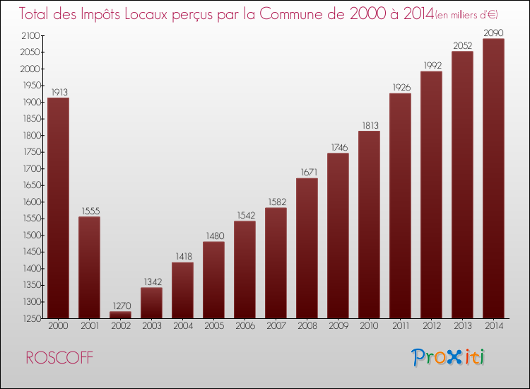 Evolution des Impôts Locaux pour la commune de ROSCOFF de 2000 à 2014 Evolution des Impôts Locaux pour ROSCOFF de 2000 à 2014