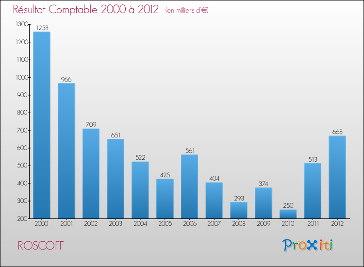 Evolution du résultat comptable pour la commune de ROSCOFF de 2000 à 2012 Evolution du résultat comptable pour ROSCOFF de 2000 à 2012