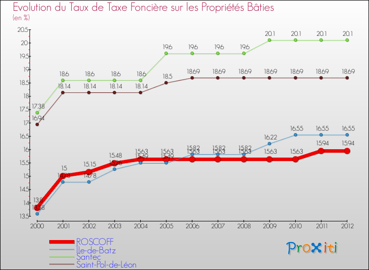 Evolution du taux de la taxe foncière sur le bati pour ROSCOFF et les communes proches de 2000 à 2012 Comparaison des taux de taxe foncière sur le bati pour ROSCOFF et les communes voisines de 2000 à 2012
