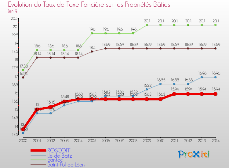 Evolution du taux de la taxe foncière sur le bati pour ROSCOFF et les communes proches de 2000 à 2014 Comparaison des taux de taxe foncière sur le bati pour ROSCOFF et les communes voisines de 2000 à 2014