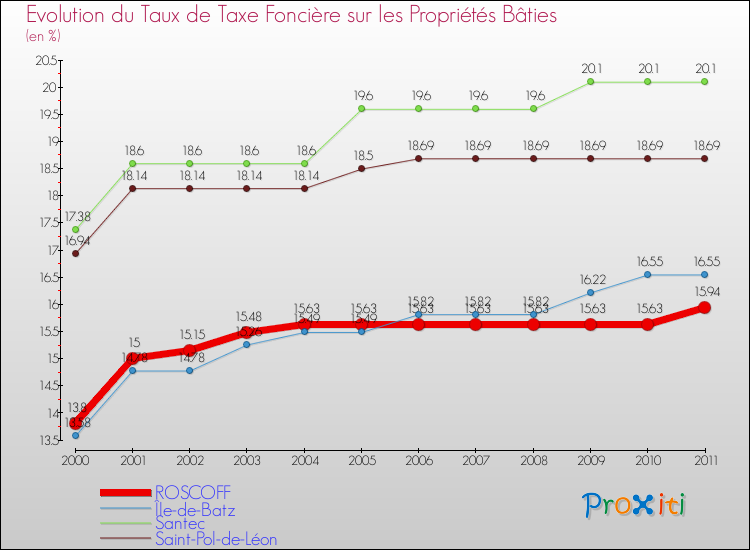 Evolution du taux de la taxe foncière sur le bati pour ROSCOFF et les communes proches Comparaison des taux de taxe foncière sur le bati pour ROSCOFF et les communes voisines