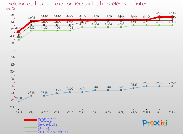 Evolution du taux de la taxe foncière sur les immeubles et terrains non batis pour ROSCOFF et les communes proches de 2000 à 2012 Comparaison des taux de la taxe foncière sur les immeubles et terrains non batis pour ROSCOFF et les communes voisines de 2000 à 2012