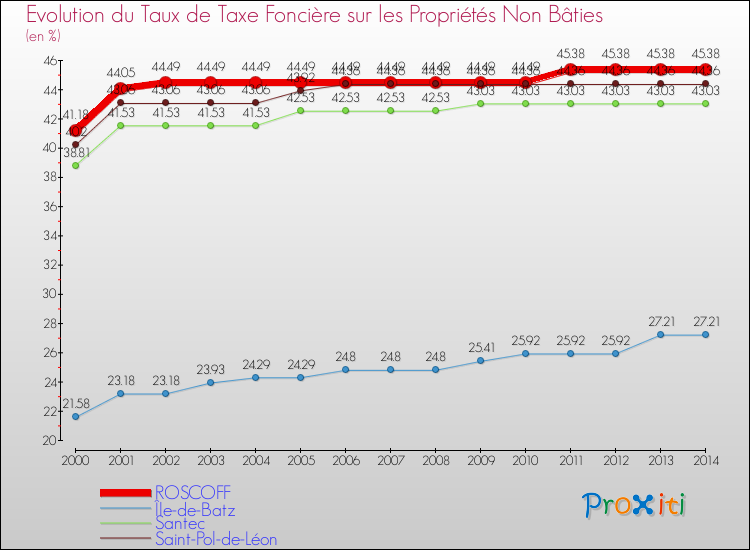 Evolution du taux de la taxe foncière sur les immeubles et terrains non batis pour ROSCOFF et les communes proches de 2000 à 2014 Comparaison des taux de la taxe foncière sur les immeubles et terrains non batis pour ROSCOFF et les communes voisines de 2000 à 2014