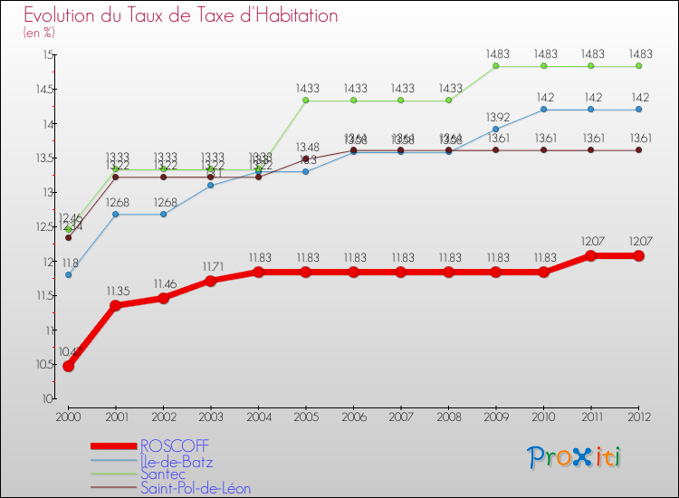 Evolution du taux de la taxe d'habitation pour ROSCOFF et les communes proches Comparaison des taux de la taxe d'habitation pour ROSCOFF et les communes voisines