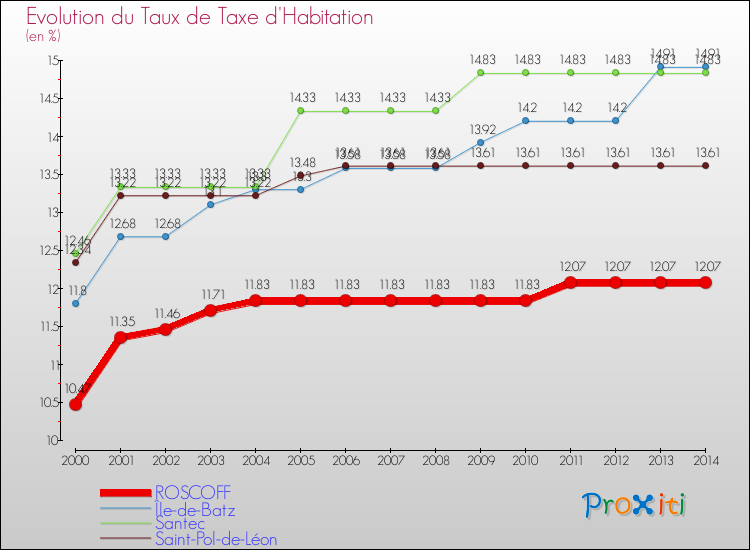 Evolution du taux de la taxe d'habitation pour ROSCOFF et les communes proches de 2000 à 2014 Comparaison des taux de la taxe d'habitation pour ROSCOFF et les communes voisines de 2000 à 2014