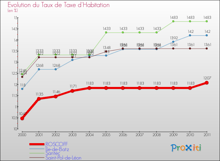 Evolution du taux de la taxe d'habitation pour ROSCOFF et les communes proches Comparaison des taux de la taxe d'habitation pour ROSCOFF et les communes voisines