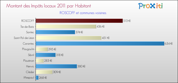 Montant des impôts locaux par Habitant pour ROSCOFF et les communes proches Comparaison des impôts locaux par habitant pour ROSCOFF et les communes voisines