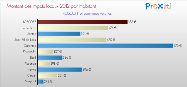 Montant des impôts locaux par Habitant pour ROSCOFF et les communes proches Comparaison des impôts locaux par habitant pour ROSCOFF et les communes voisines