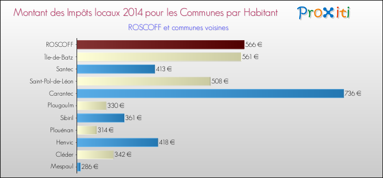Montant des impôts locaux par Habitant pour ROSCOFF et les communes proches en 2014 Comparaison des impôts locaux par habitant pour ROSCOFF et les communes voisines en 2014