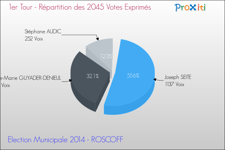 Répartition des votes exprimés au 1er Tour des Elections Municipales 2014 de la commune de ROSCOFF Elections Municipales 2014 - Répartition des votes exprimés au 1er Tour pour la commune de ROSCOFF