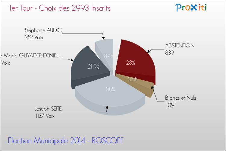 Résultats par rapport aux inscrits au 1er Tour des Elections Municipales 2014 de la commune de ROSCOFF Elections Municipales 2014 - Résultats par rapport aux inscrits au 1er Tour pour la commune de ROSCOFF