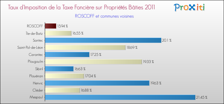 Taux d'imposition de la taxe foncière sur le bati 2011 pour ROSCOFF et les communes proches Comparaison des taux d'imposition de la taxe foncière sur le bati 2011 pour ROSCOFF et les communes voisines