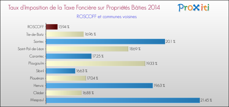 Taux d'imposition de la taxe foncière sur le bati 2014 pour ROSCOFF et les communes proches Comparaison des taux d'imposition de la taxe foncière sur le bati 2014 pour ROSCOFF et les communes voisines