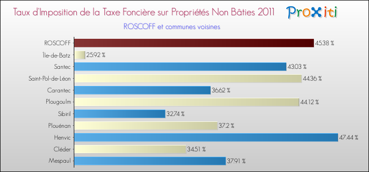 Taux d'imposition de la taxe foncière sur les immeubles et terrains non batis 2011 pour ROSCOFF et les communes proches Comparaison des taux d'imposition de la taxe foncière sur les immeubles et terrains non batis 2011 pour ROSCOFF et les communes voisines