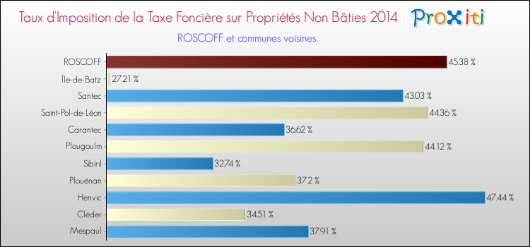 Taux d'imposition de la taxe foncière sur les immeubles et terrains non batis 2014 pour ROSCOFF et les communes proches Comparaison des taux d'imposition de la taxe foncière sur les immeubles et terrains non batis 2014 pour ROSCOFF et les communes voisines
