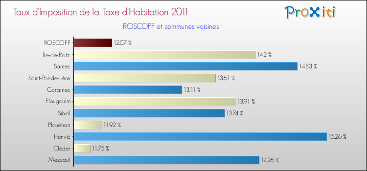 Taux d'imposition de la taxe d'habitation 2011 pour ROSCOFF et les communes proches Comparaison des taux d'imposition de la taxe d'habitation 2011 pour ROSCOFF et les communes voisines