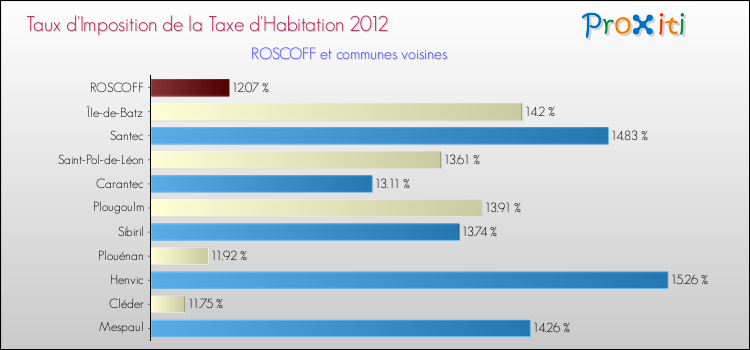 Taux d'imposition de la taxe d'habitation 2012 pour ROSCOFF et les communes proches Comparaison des taux d'imposition de la taxe d'habitation 2012 pour ROSCOFF et les communes voisines