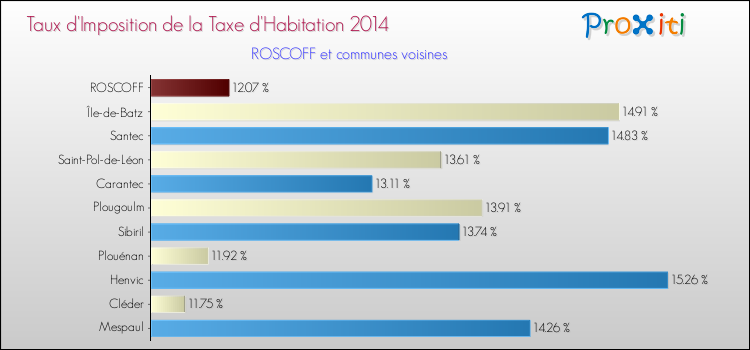 Taux d'imposition de la taxe d'habitation 2014 pour ROSCOFF et les communes proches Comparaison des taux d'imposition de la taxe d'habitation 2014 pour ROSCOFF et les communes voisines