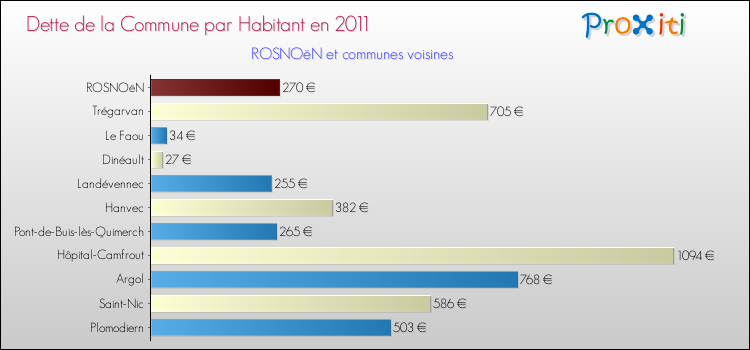 Dette par habitant de la commune en 2011 pour ROSNOëN et les communes proches Comparaison de la dette par habitant de la commune en 2011 pour ROSNOëN et les communes voisines