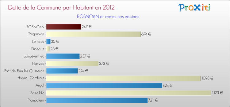 Dette par habitant de la commune en 2012 pour ROSNOëN et les communes proches Comparaison de la dette par habitant de la commune en 2012 pour ROSNOëN et les communes voisines