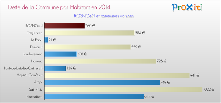 Dette par habitant de la commune en 2014 pour ROSNOëN et les communes proches Comparaison de la dette par habitant de la commune en 2014 pour ROSNOëN et les communes voisines