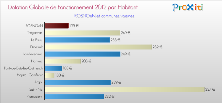 Montant des dotations globales de fonctionnement DGF par Habitant pour ROSNOëN et les communes proches Comparaison des des dotations globales de fonctionnement DGF par habitant pour ROSNOëN et les communes voisines