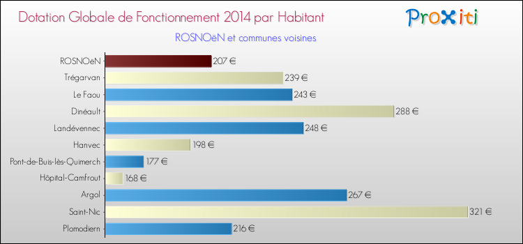 Montant des dotations globales de fonctionnement DGF par Habitant pour ROSNOëN et les communes proches en 2014. Comparaison des des dotations globales de fonctionnement DGF par habitant pour ROSNOëN et les communes voisines en 2014.