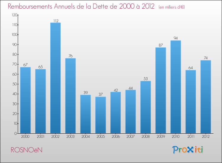 Evolution de l'annuité de la dette pour la commune de ROSNOëN de 2000 à 2012 Annuités de la dette pour ROSNOëN de 2000 à 2012