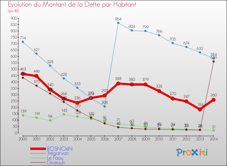 Evolution de la dette par habitant pour la commune de ROSNOëN et les communes proches de 2000 à 2014 Comparaison de la dette par habitant pour ROSNOëN et les communes voisines de 2000 à 2014